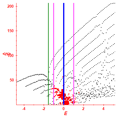 Peres lattice <N>